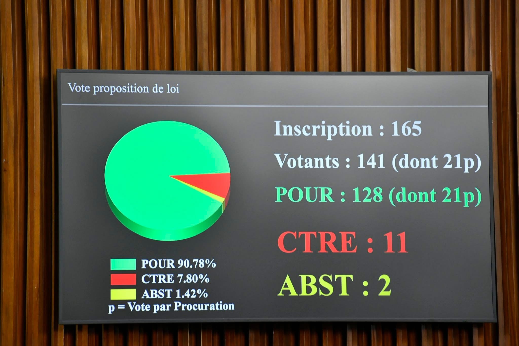 Réforme du Code électoral : l’Assemblée nationale redéfinit les règles d’inscription et d’inéligibilité